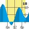 Mabel Island tide chart for Wednesday, May 18, 2022
