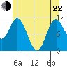 Mabel Island tide chart for Sunday, May 22, 2022
