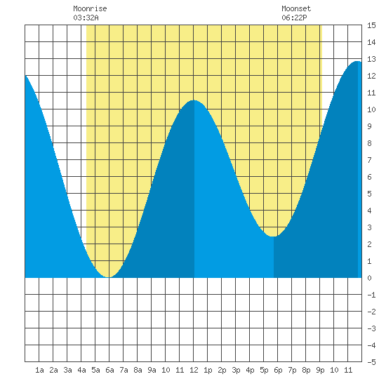 Mabel Island tide chart for Friday, May 27, 2022