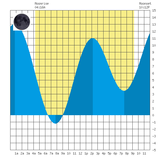 Mabel Island tide chart for Monday, May 30, 2022