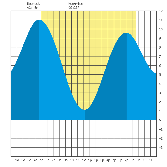 Mabel Island tide chart for Saturday, May 7, 2022