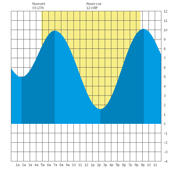 Mabel Island tide chart for Monday, May 9, 2022