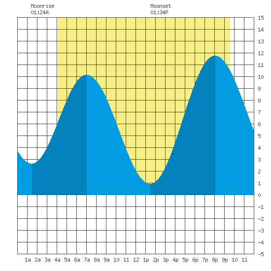 Mabel Island tide chart for Tuesday, June 21, 2022
