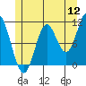 Mabel Island tide chart for Tuesday, July 12, 2022