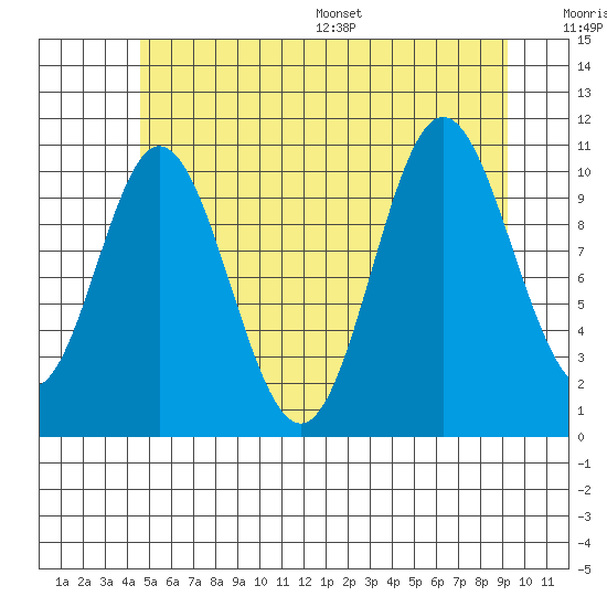 Mabel Island tide chart for Tuesday, July 19, 2022