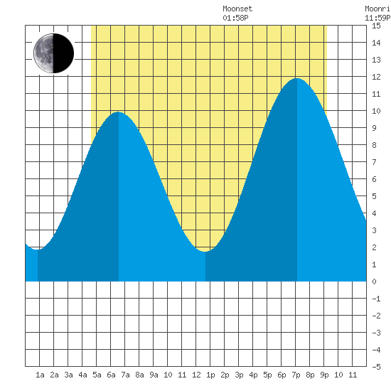 Mabel Island tide chart for Wednesday, July 20, 2022