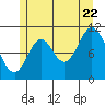 Mabel Island tide chart for Friday, July 22, 2022