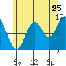 Mabel Island tide chart for Monday, July 25, 2022