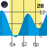 Mabel Island tide chart for Thursday, July 28, 2022