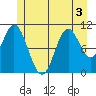 Mabel Island tide chart for Sunday, July 3, 2022