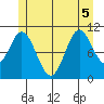 Mabel Island tide chart for Tuesday, July 5, 2022