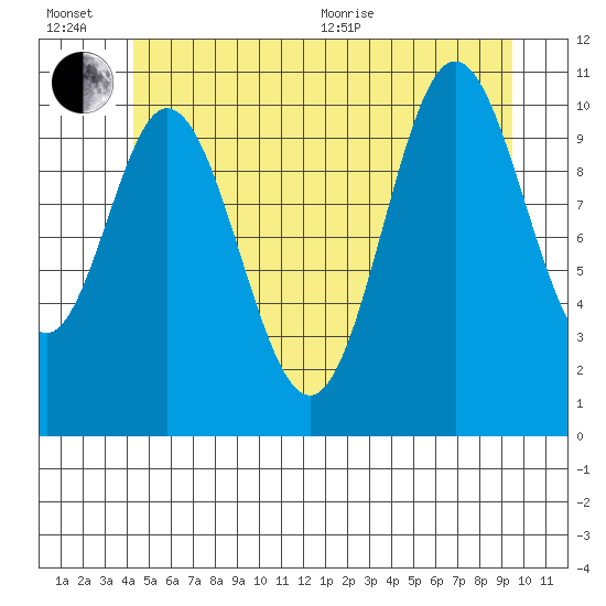 Mabel Island tide chart for Wednesday, July 6, 2022