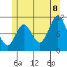 Mabel Island tide chart for Friday, July 8, 2022