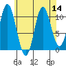 Mabel Island tide chart for Sunday, August 14, 2022
