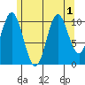 Mabel Island tide chart for Monday, August 1, 2022