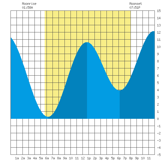 Mabel Island tide chart for Wednesday, August 24, 2022