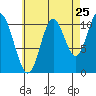 Mabel Island tide chart for Thursday, August 25, 2022