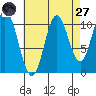 Mabel Island tide chart for Saturday, August 27, 2022