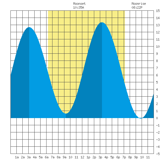 Mabel Island tide chart for Tuesday, September 13, 2022