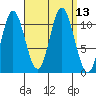 Mabel Island tide chart for Tuesday, September 13, 2022