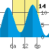 Mabel Island tide chart for Wednesday, September 14, 2022
