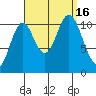 Mabel Island tide chart for Friday, September 16, 2022
