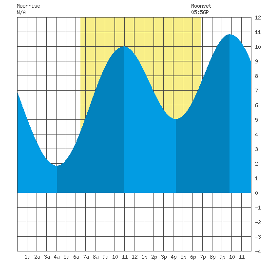 Mabel Island tide chart for Tuesday, September 20, 2022