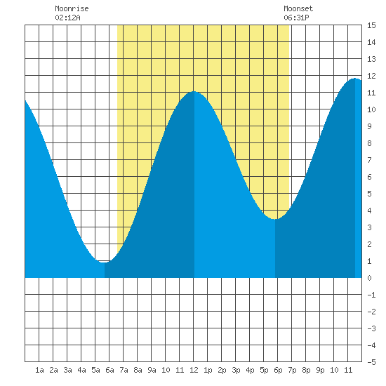 Mabel Island tide chart for Thursday, September 22, 2022