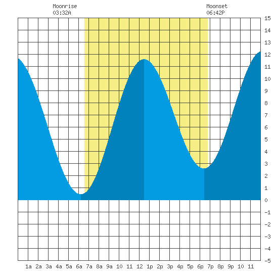 Mabel Island tide chart for Friday, September 23, 2022