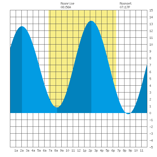 Mabel Island tide chart for Tuesday, September 27, 2022