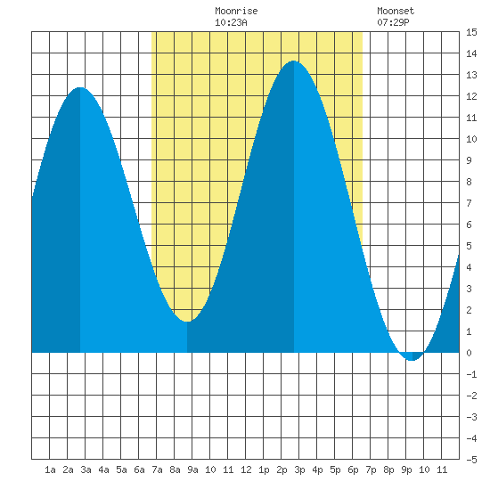 Mabel Island tide chart for Wednesday, September 28, 2022
