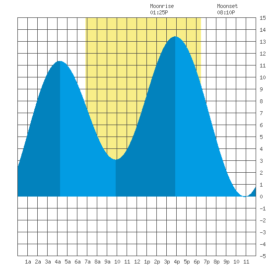 Mabel Island tide chart for Friday, September 30, 2022