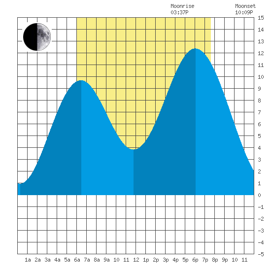 Mabel Island tide chart for Saturday, September 3, 2022