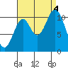Mabel Island tide chart for Sunday, September 4, 2022