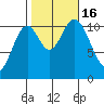 Mabel Island tide chart for Sunday, October 16, 2022