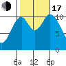 Mabel Island tide chart for Monday, October 17, 2022