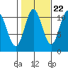 Mabel Island tide chart for Saturday, October 22, 2022