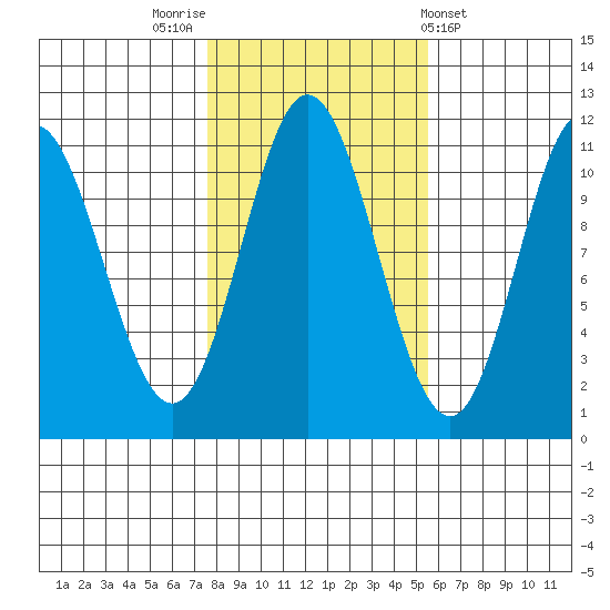 Mabel Island tide chart for Sunday, October 23, 2022