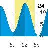 Mabel Island tide chart for Monday, October 24, 2022