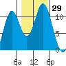 Mabel Island tide chart for Saturday, October 29, 2022