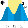 Mabel Island tide chart for Sunday, October 2, 2022