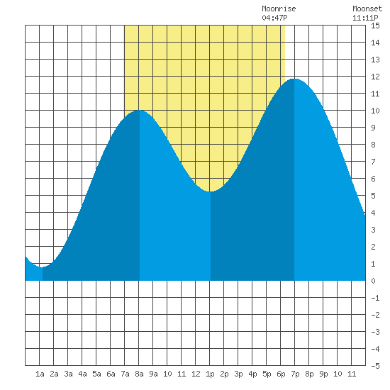Mabel Island tide chart for Monday, October 3, 2022