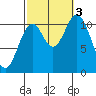 Mabel Island tide chart for Monday, October 3, 2022