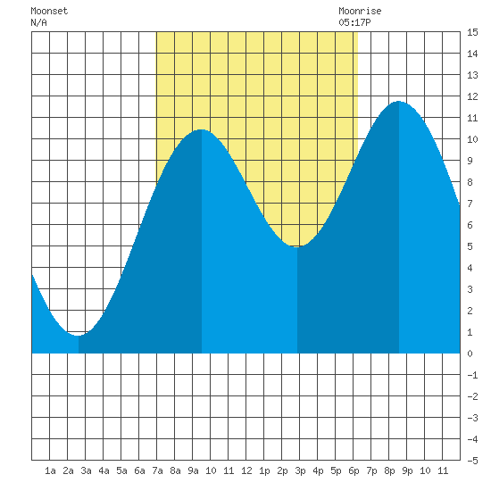 Mabel Island tide chart for Tuesday, October 4, 2022