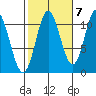 Mabel Island tide chart for Friday, October 7, 2022