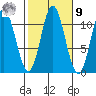 Mabel Island tide chart for Sunday, October 9, 2022