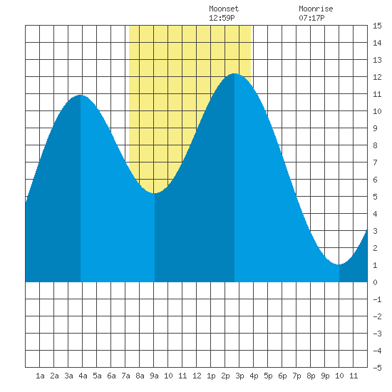 Mabel Island tide chart for Sunday, November 13, 2022