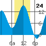 Mabel Island tide chart for Thursday, November 24, 2022