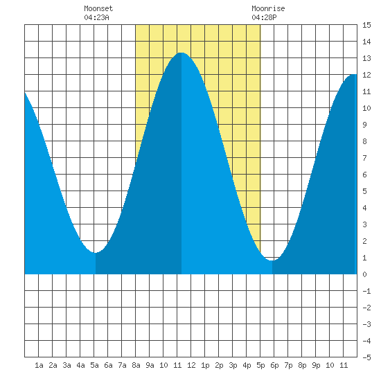 Mabel Island tide chart for Saturday, November 5, 2022