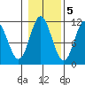 Mabel Island tide chart for Saturday, November 5, 2022